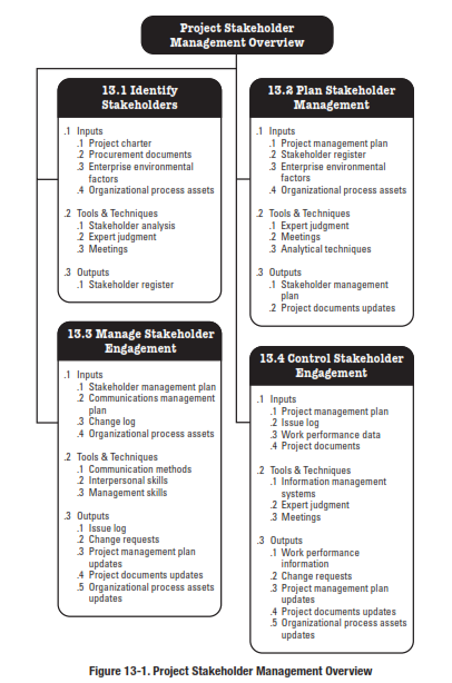 Stakeholder Management Table