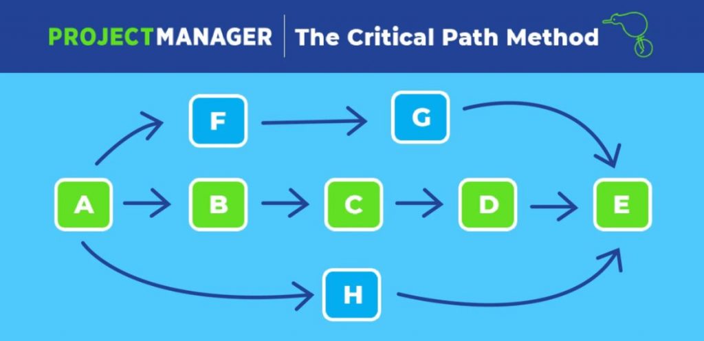 Morgan R. Walker Metode Jalur Kritis (Critical Path Method) – Manajemen Proyek Indonesia